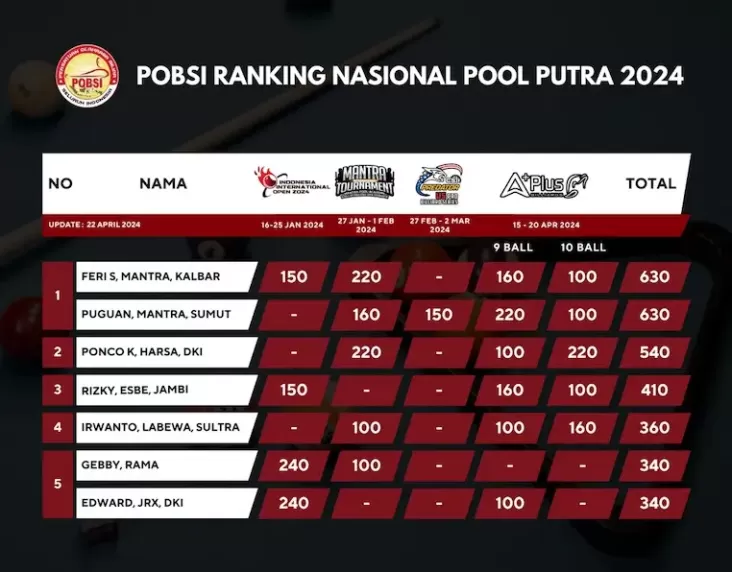 Feri Satriyadi juga Punguan Sihombing Puncaki Ranking Nasional Pool 2024